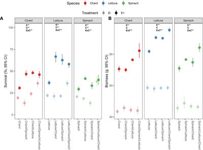 Inoculation with extreme endophytes improves performance and nutritional quality in crop species grown under exoplanetary conditions